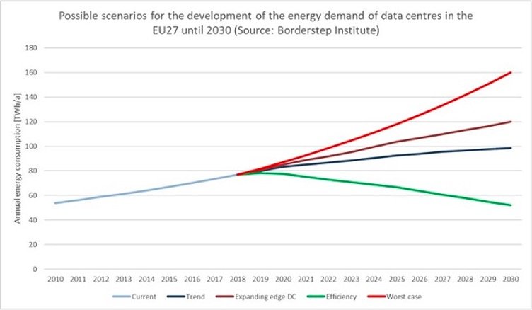 Possible scenarios of the energy demand of data centres in the EU27 until 2030